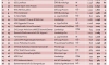 die Facebookseite der SV Horn Mädls hat im österreichischen Ranking aller Frauenteams einen großen Schritt nach vor gemacht!