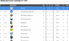 Die U17 führt  ihre Liga im oberen Play Off an