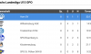 Die U15 führt in der Nachwuchslandesliga OPO