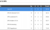Die U13 führt ihre Liga an
