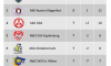 Die U15 führt in einer inoffiziellen Nachwuchsregionalliga (es ist kein offizieller Bewerb)  ebenfalls die Tabelle an!