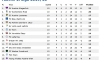 Die Tabelle in der Länderspielpause - es ist weiterhin eine ganz enge Liga!